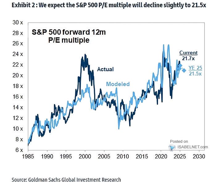 Ratio P/E prévisionnel du S&P 500