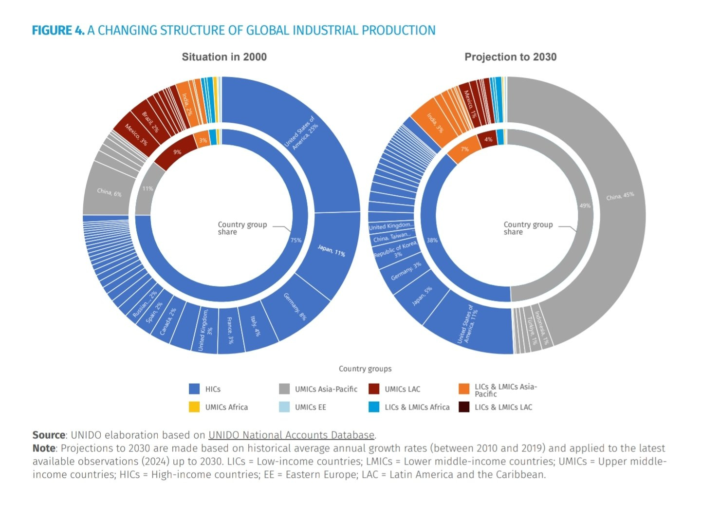 L'évolution de la structure de la production industrielle mondiale