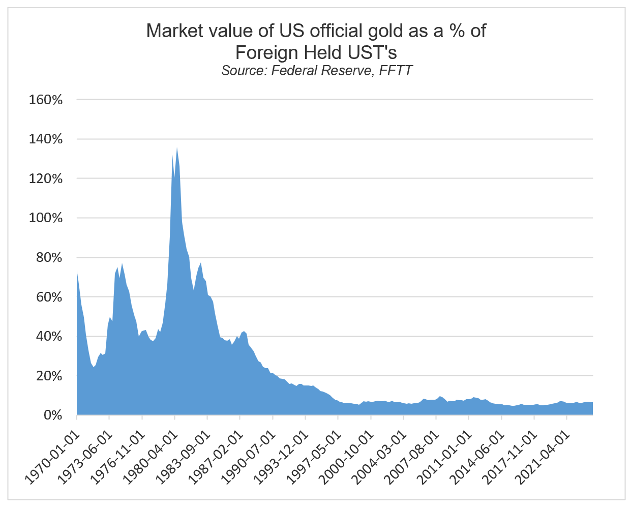 Valeur de marché de l'or officiel des États-Unis