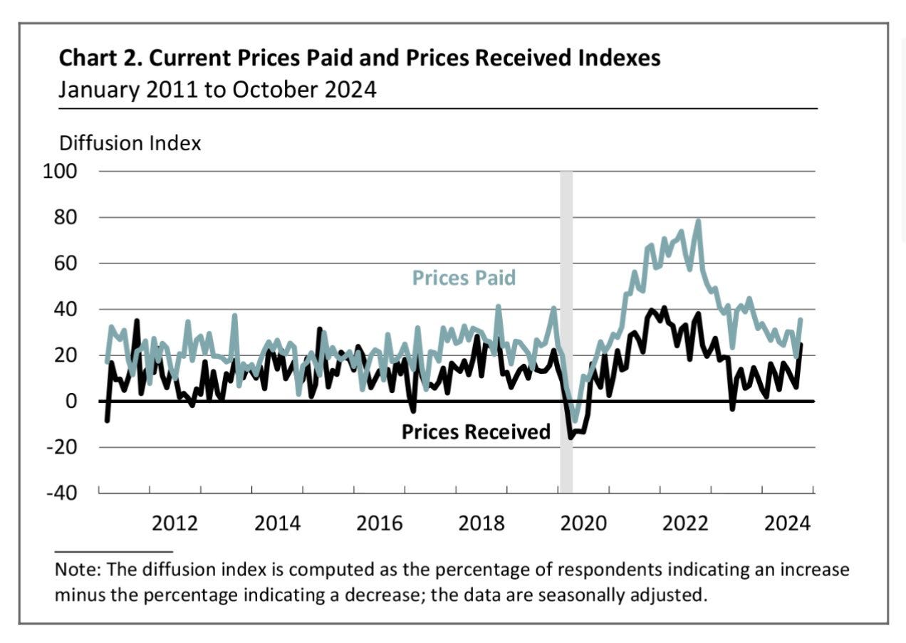 Indice des prix payés avec pressions inflationnistes persistantes