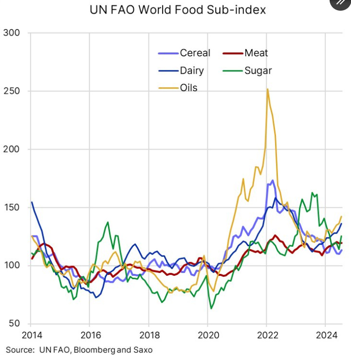 Indice des prix alimentaires mondiaux