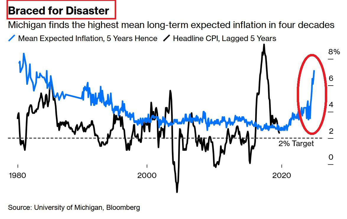Anticipations moyennes d'inflation des consommateurs américains