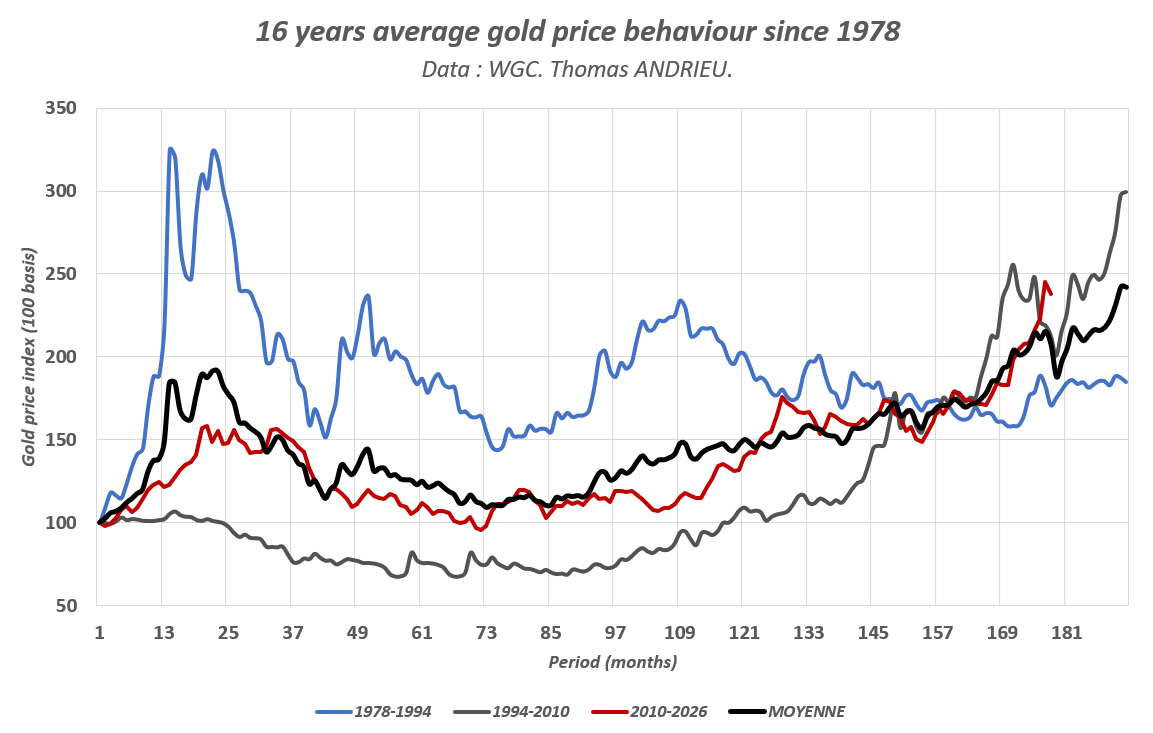 Comportement moyen du prix de l'or sur 16 ans depuis 1978