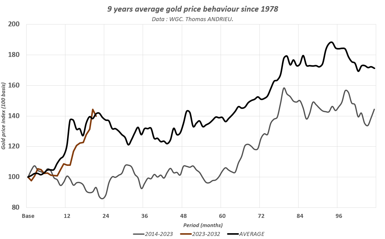 Comportement moyen du prix de l'or sur 9 ans depuis 1978