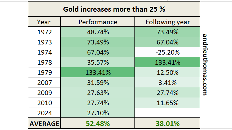 L'or a augmenté de plus de 25 %.