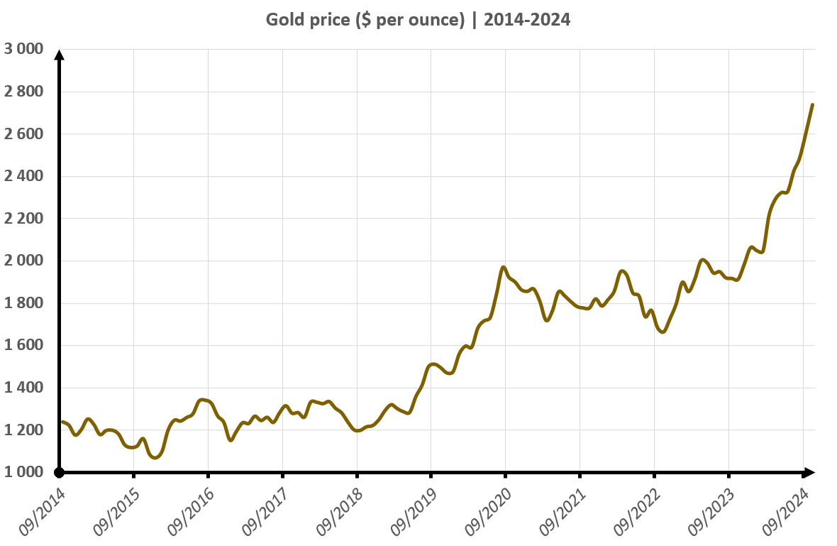 Prix de l'or ($ par once) 2014-2024
