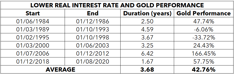 Baisse du taux d'intérêt réel et performance de l'or 
