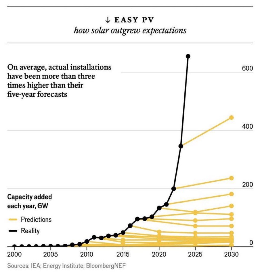 Prévisions concernant les installations de panneaux solaires