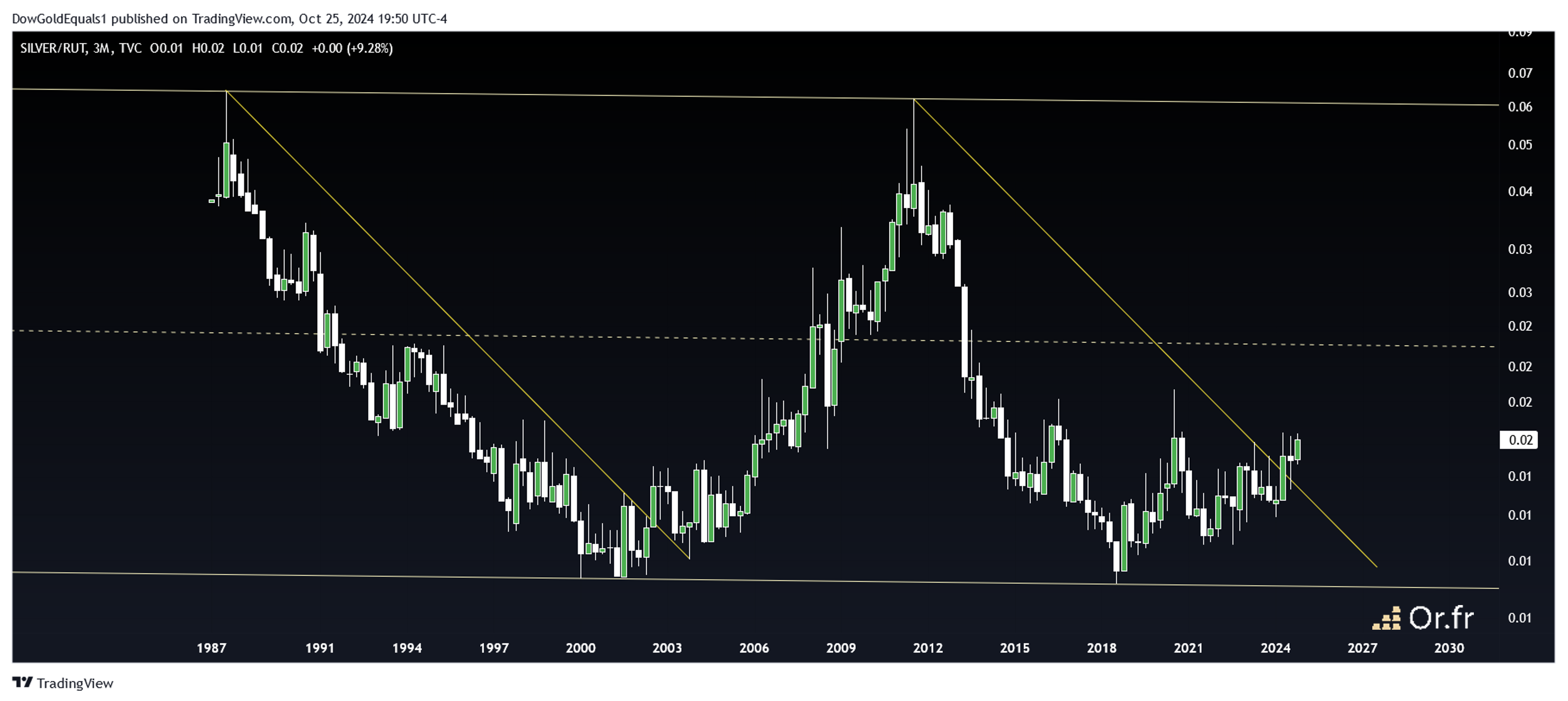 Graphique Argent/Russell 