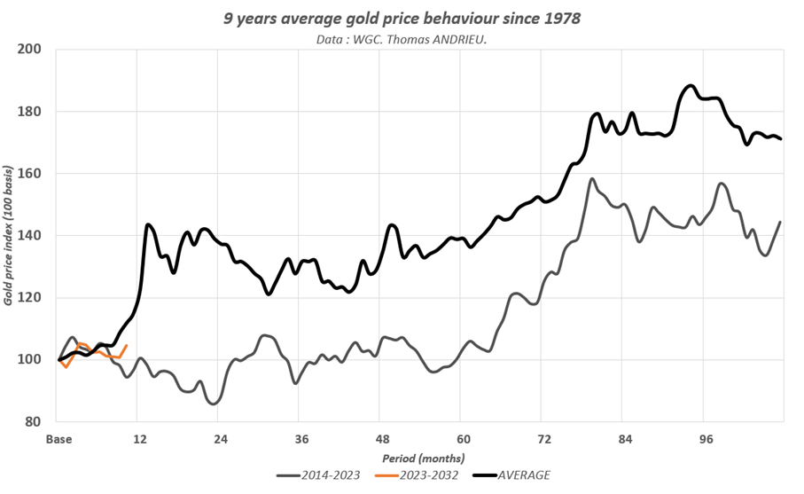Vous ne verrez plus le prix de l'or à ce niveau en 2024 !