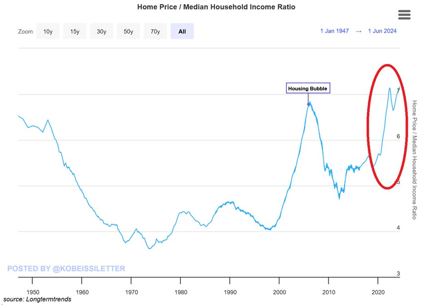 Ratio Prix des maisons/Revenu médian des ménages aux États-Unis