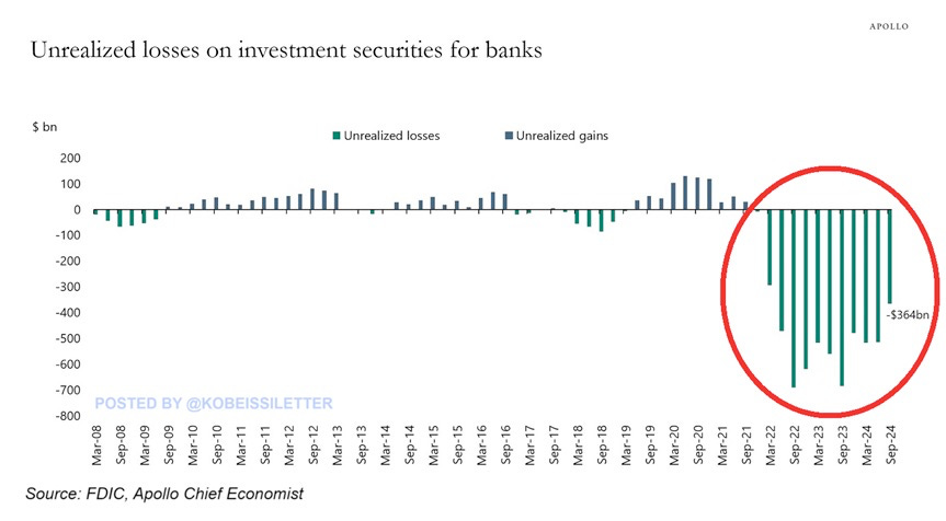Pertes non réalisées sur les titres d'investissement pour les banques