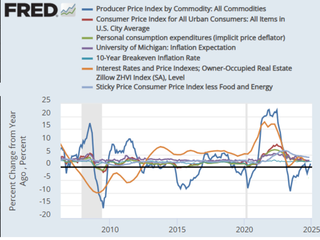FRED - Indices liés à l'inflation
