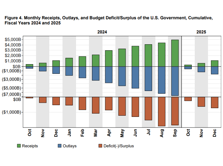 Recettes, dépenses et déficit/excédent budgétaire mensuels des gouvernements américains 2024 et 2025